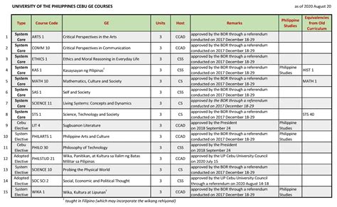 up cebu courses offered|Colleges and Programs .